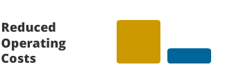 The image shows the text Reduced Operating Costs next to two rectangular shapes, one larger and yellow, and the other smaller and blue.