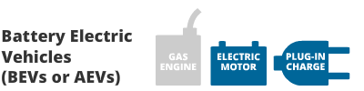 The image shows the text Battery Electric Vehicles (BEVs or AEVs) along with icons representing a gas engine, an electric motor, and plug-in charging.